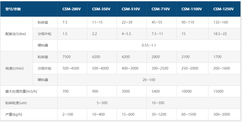 碳酸鈣磨粉機設(shè)備產(chǎn)品參數(shù)